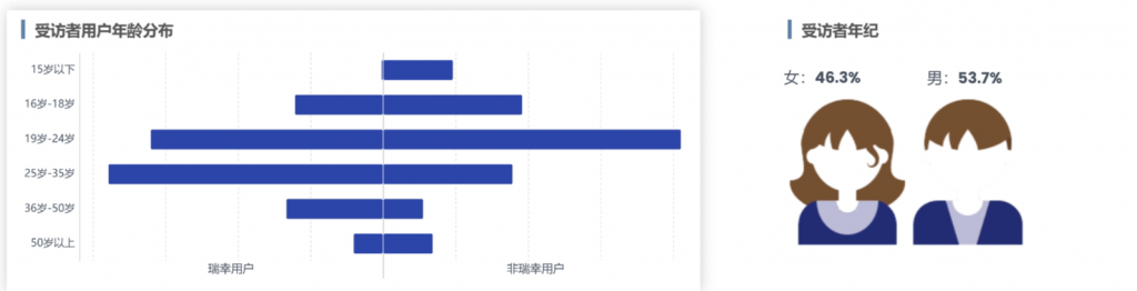 用户画像分析的用户年龄分布情况