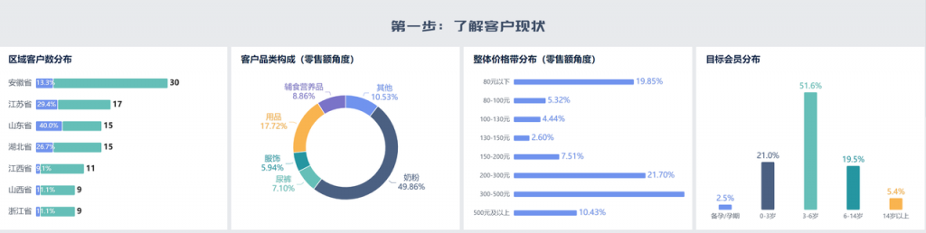 客户细分中的客户现状总览