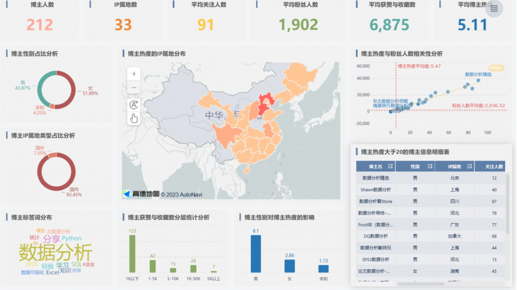 小红书数据分析中哪些博主热度高