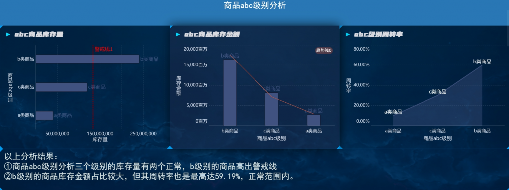 商品ABC分类法下的库存周转分析