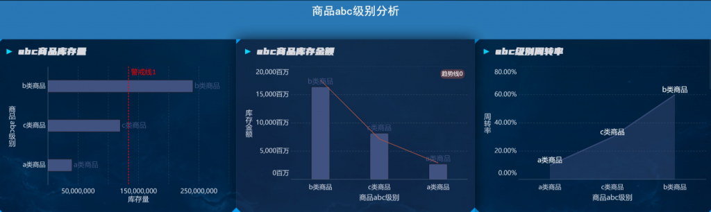 库存商品ABC级别分析