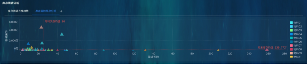 库存控制的周转分析