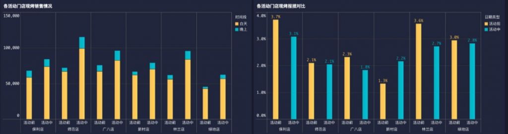 折扣门店销售情况分析