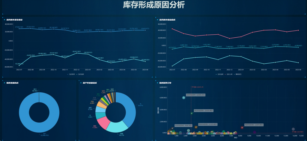 企业库存过高形成原因整体分析