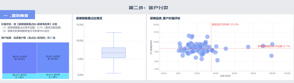 客户细分的盈利角度