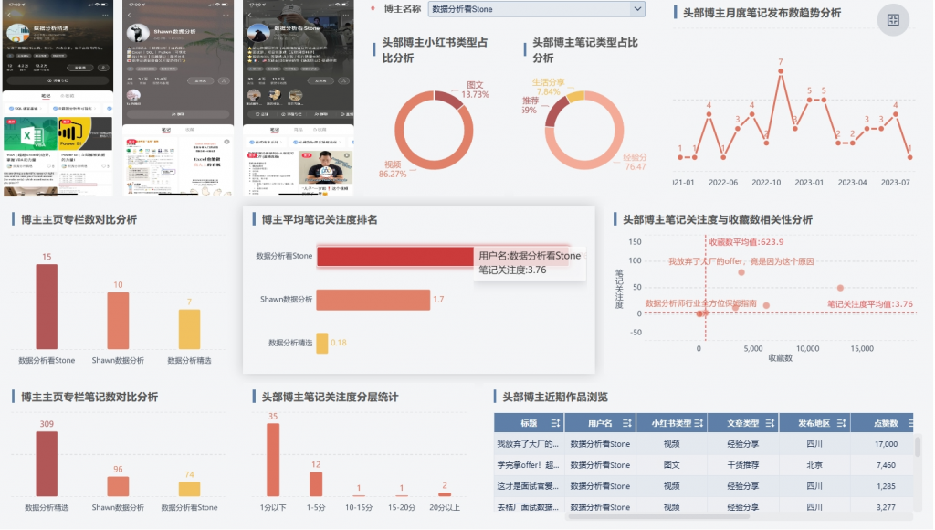 小红书数据分析中头部博主怎么运营小红书