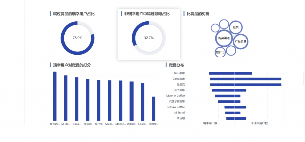 可视化设计中布局合理展示