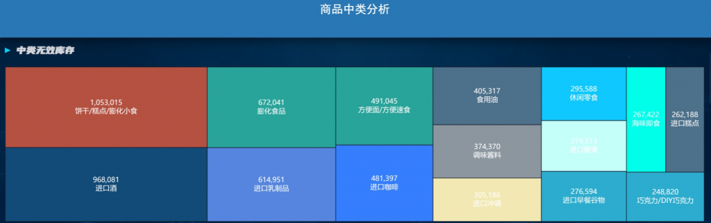 库存商品中类分析