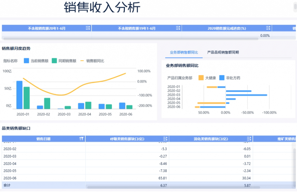 企业经营分析中的销售收入分析