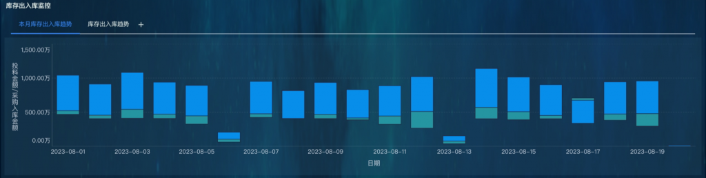 库存控制的出入库分析