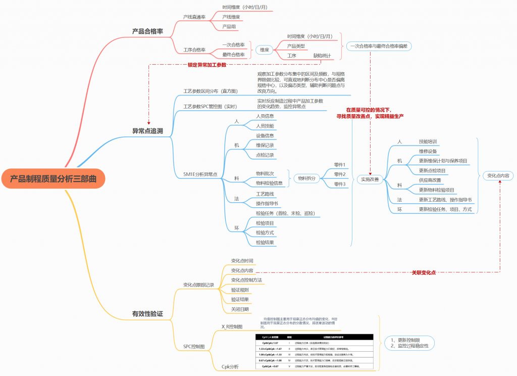 产品质量分析的分析思路