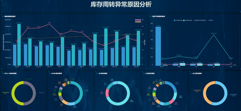 库存过高的库存周转异常原因分析