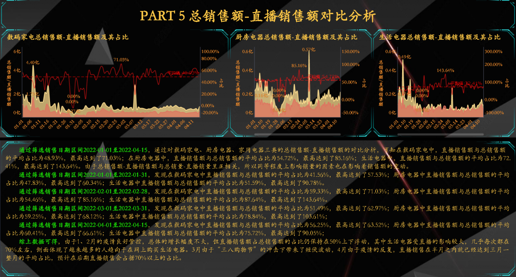 抖音数据分析电商平台的总销售额——直播销售额对比分析