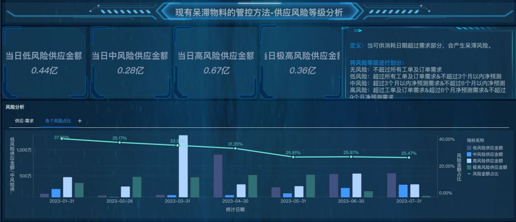 现有呆滞库存控制方法