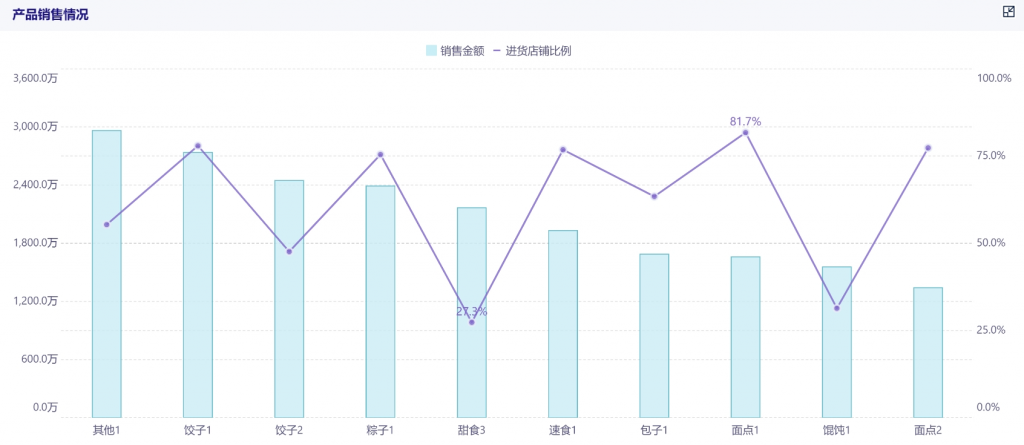 库存动销率的单品整体动销