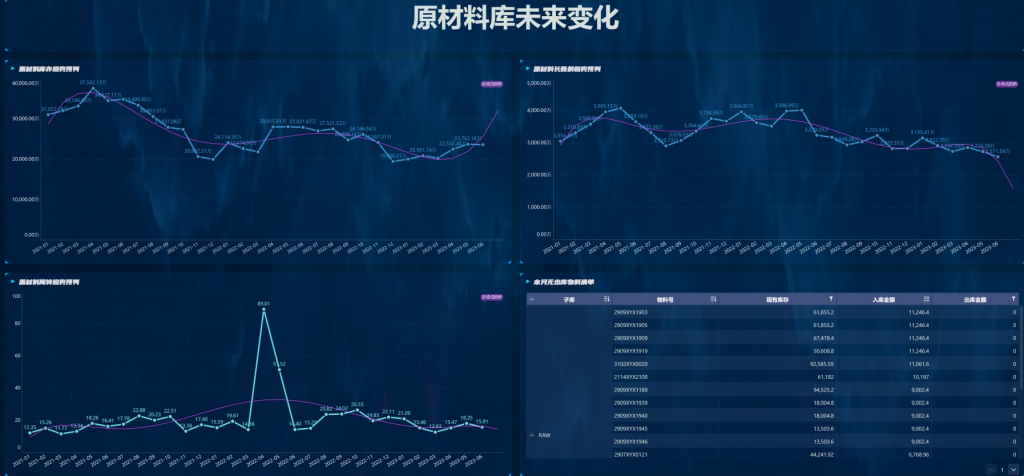 库存过高的原材料未来预测