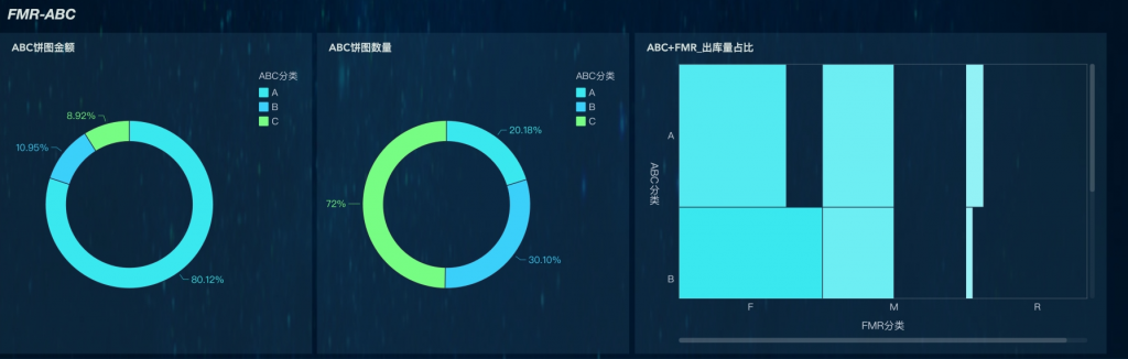 库存控制的ABC分类法