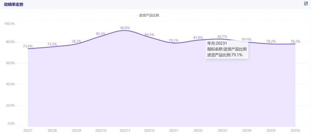 库存动销率的SKU动销