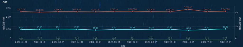 库存控制的FMR分类标准