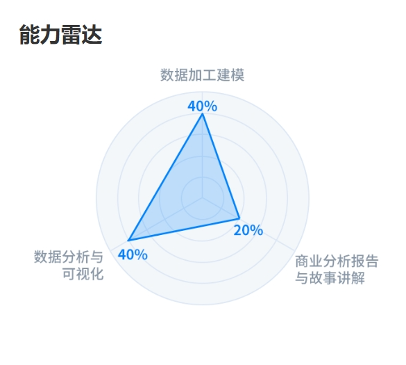 FCP—FineBI认证能力要求雷达图