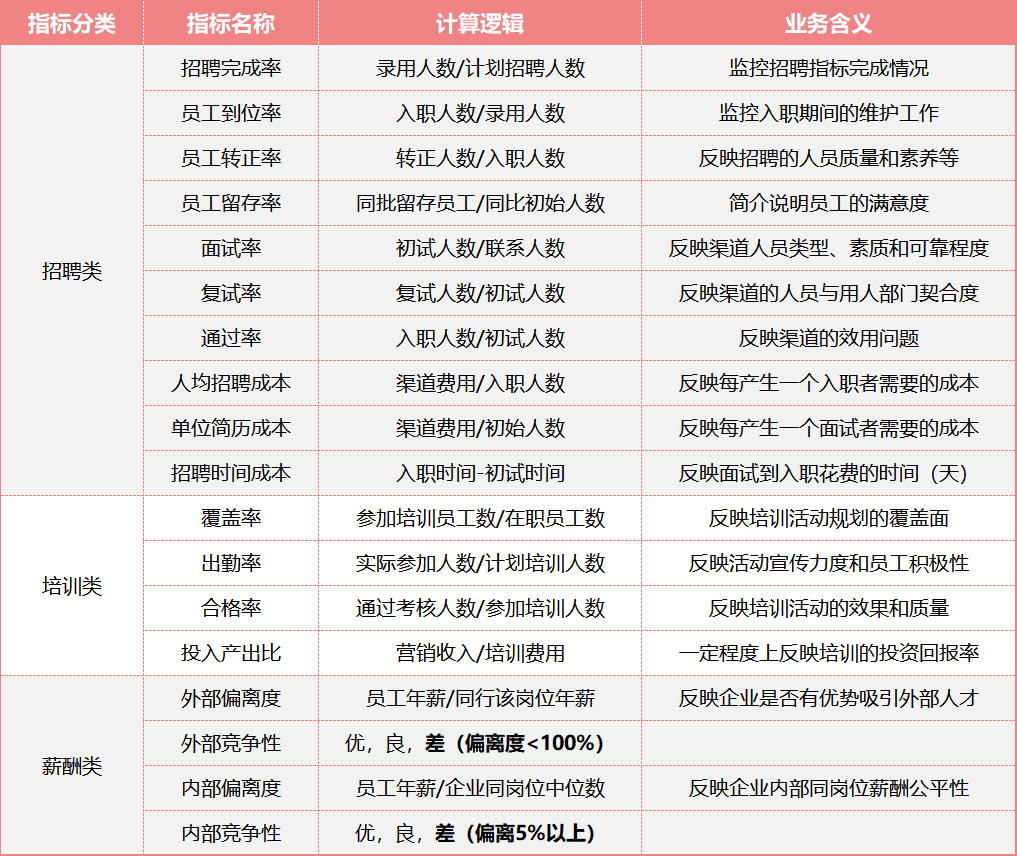 人力资源分析案例中的关键数据指标