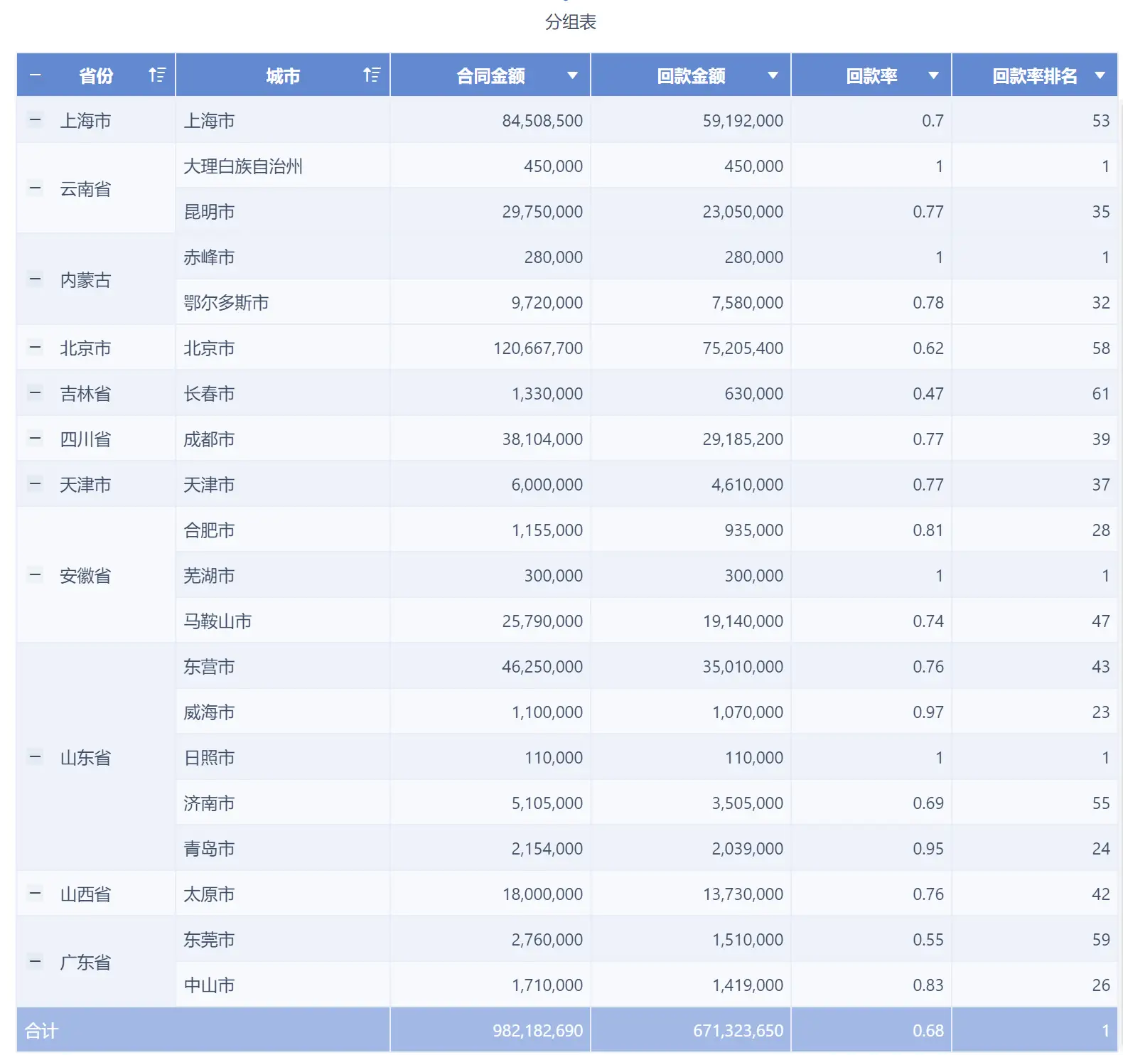 数据分析表中的分组表