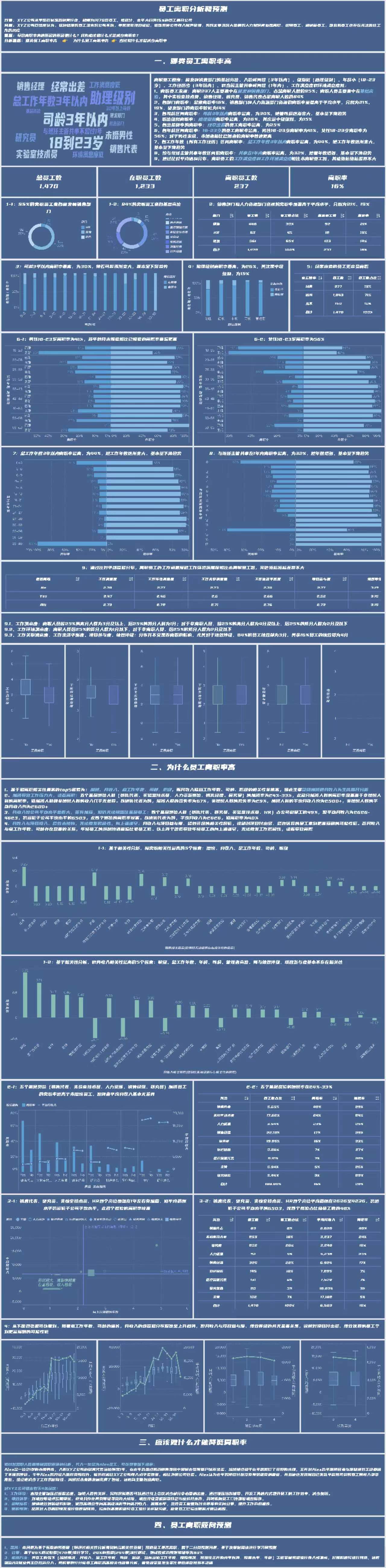 员工离职分析和预测可视化报告