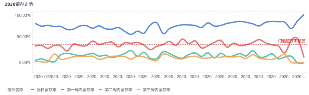 留存分析模型示例结果折线图