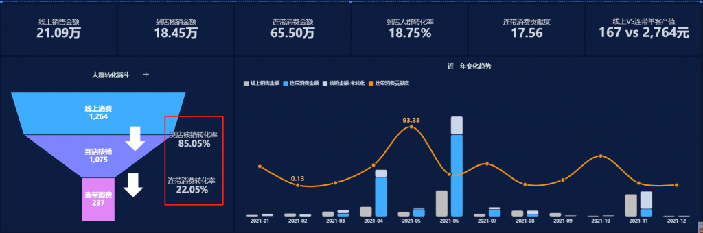 数据分析中营销漏斗模型展示