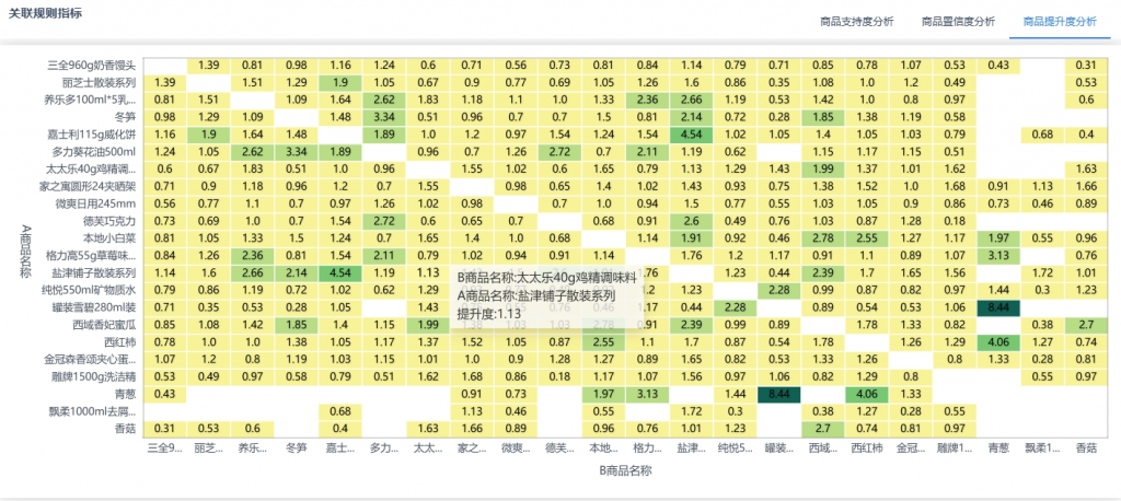 购物篮分析中的商品提升度分析