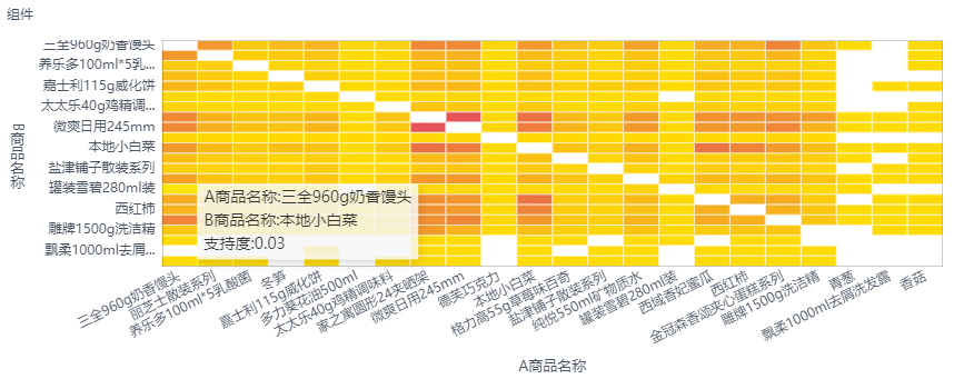 数据分析模型中的购物篮分析