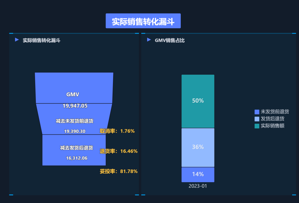 销售漏斗优化流程效果展示