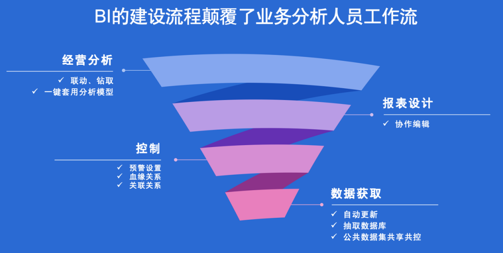 BI价值总结