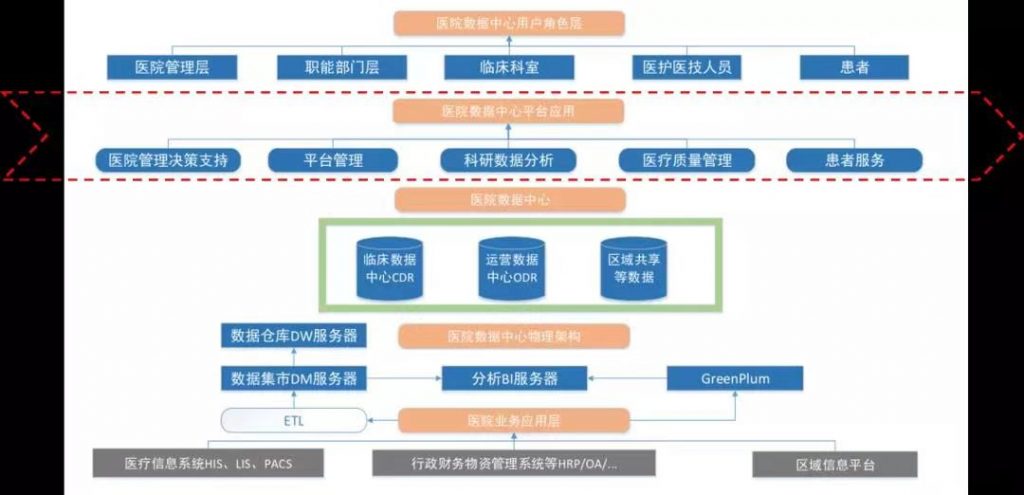 整合医院信息系统，建立统一数据平台