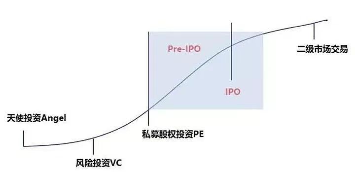 首次公开募股模型（IPO模型）