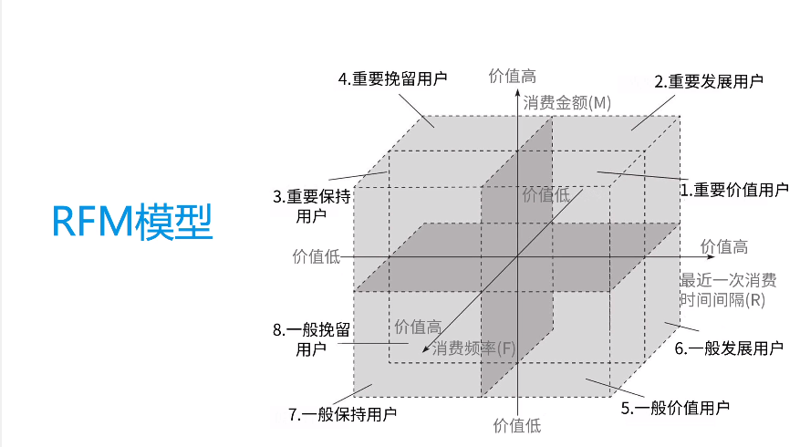 RFM模型