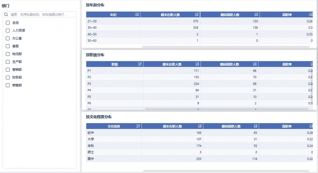 人员结构分析