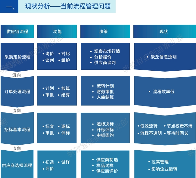 供应链管理现状分析