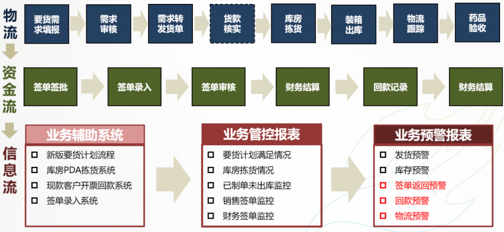 供应链管理建设过程