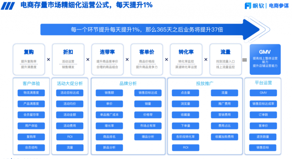 电商数据分析方案框架图