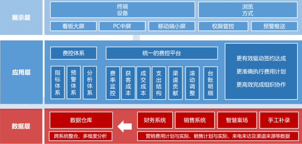 营销费用、销售和CRM数据的一体化