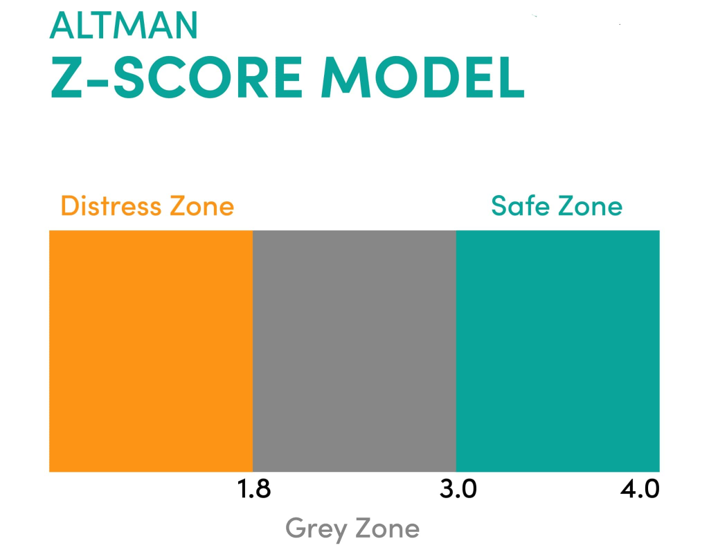 Altman Z-Score模型