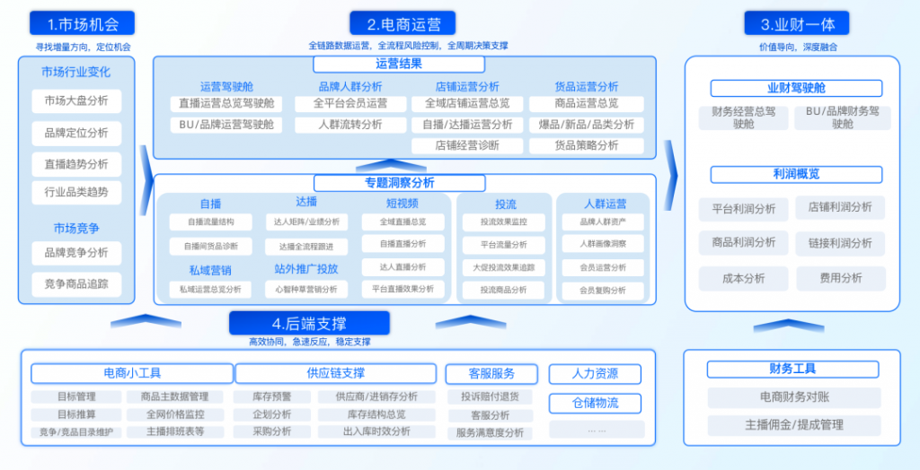 电商数据分析架构图