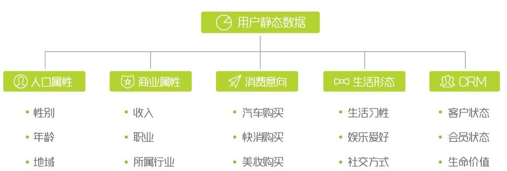 收集用户静态数据