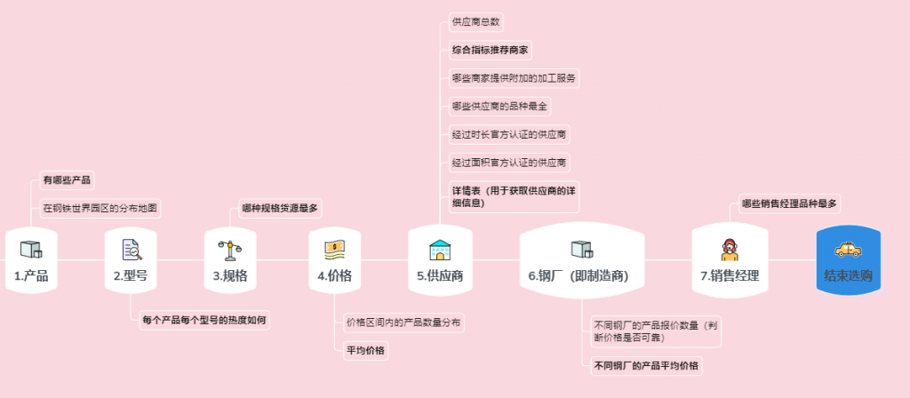 供应链风险流程思路图