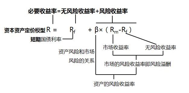 CAPM模型