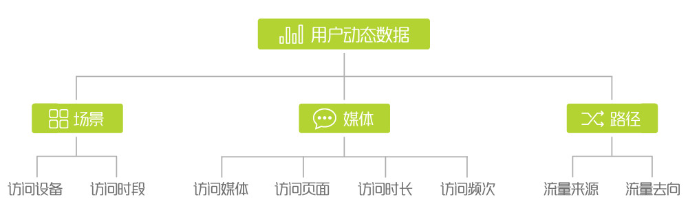 收集用户动态数据