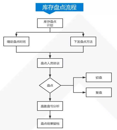 库存盘点流程图