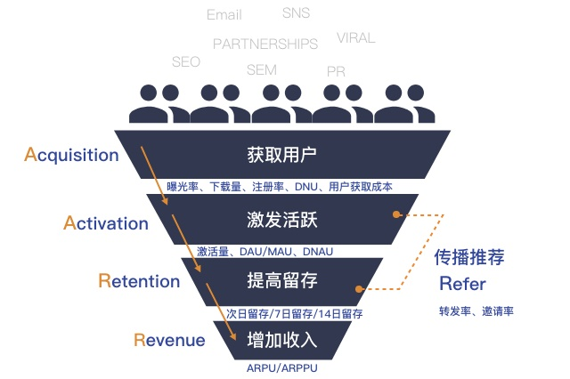 用户生命周期模型