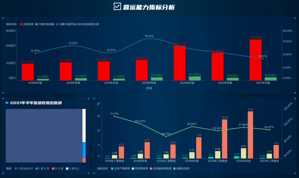 营运能力分析